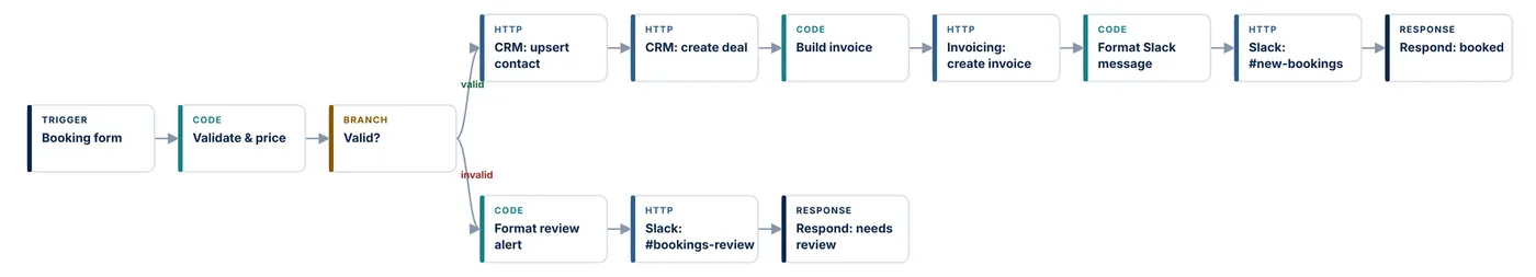 Workflow diagram: form webhook, validate and price, find or create CRM contact, create invoice, Slack message, review alert