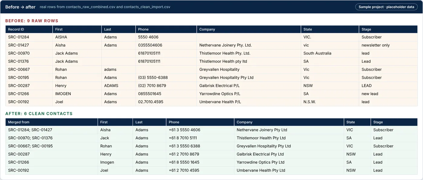 Before and after: raw contact rows with mixed phone formats, casing and state names, and the merged clean contacts they became
