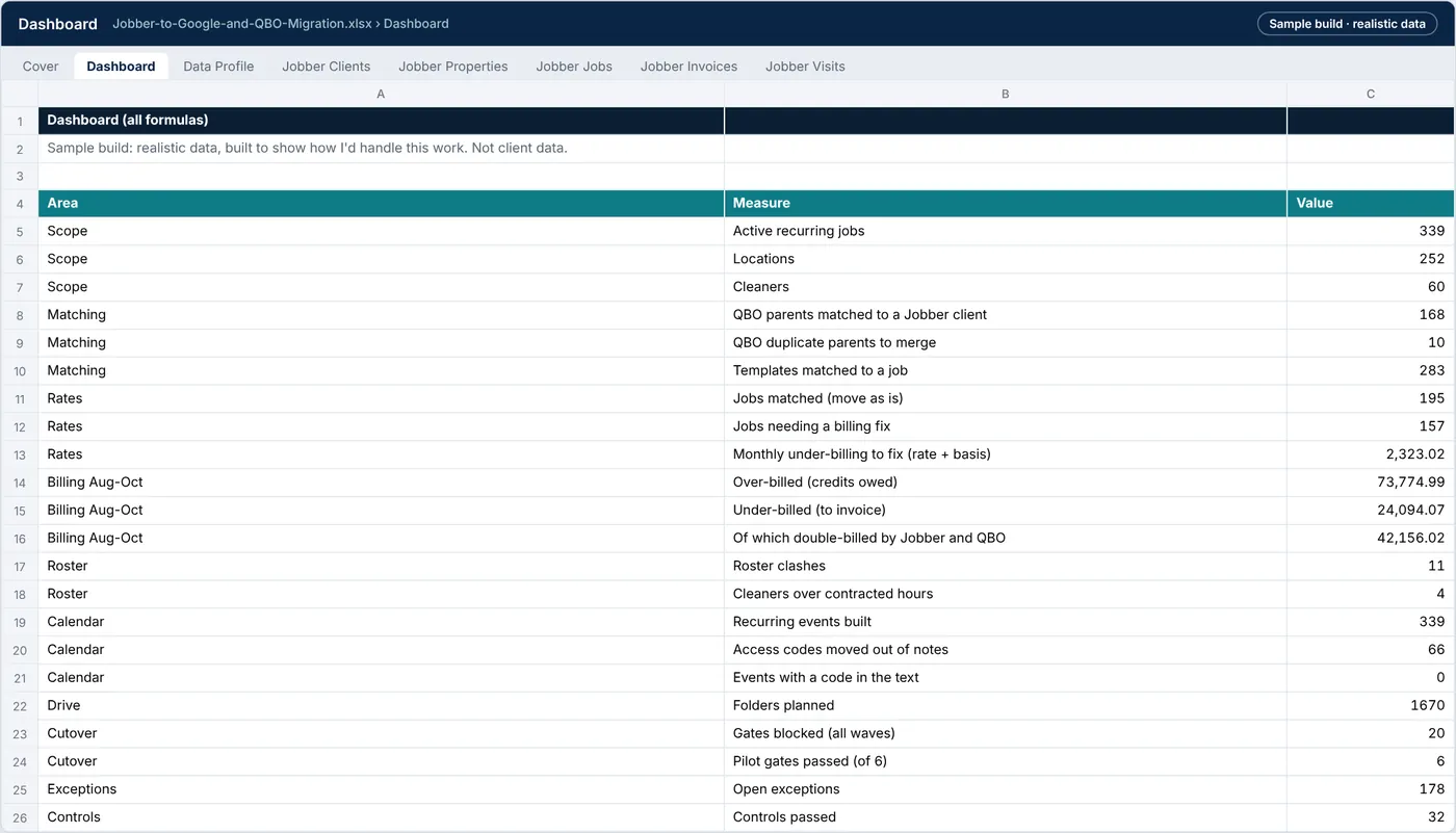 Dashboard tab: scope, matching, rates, billing, roster, calendar, Drive, cutover and controls, every figure a formula