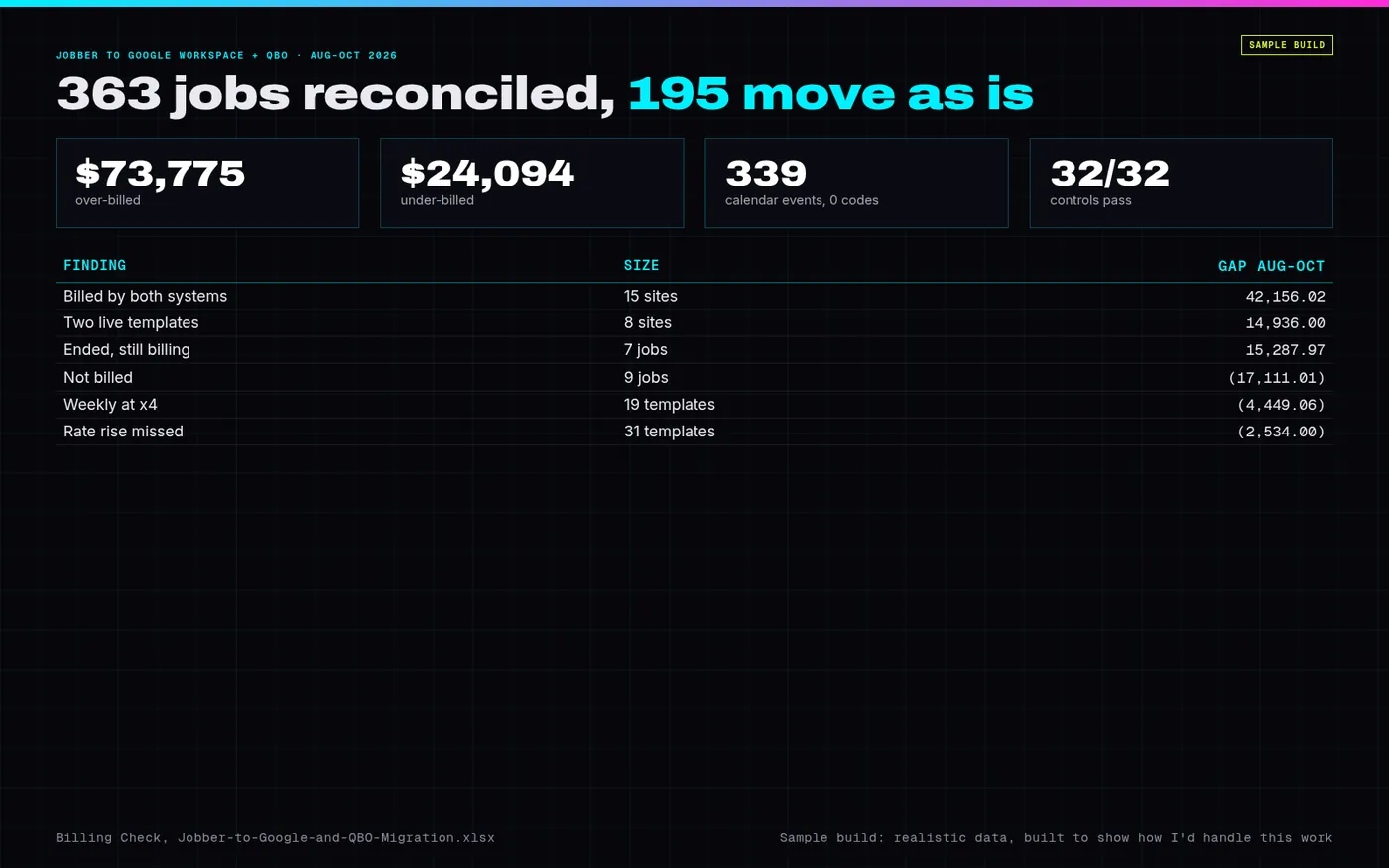 Overview of the Jobber migration sample build: jobs reconciled, over- and under-billing for August to October, calendar events and controls