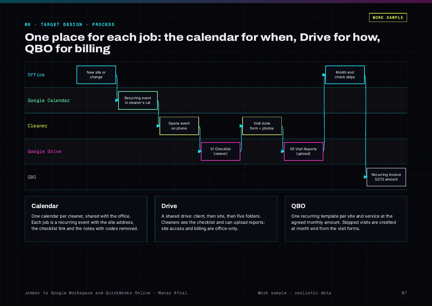 Report page: target process across the office, Google Calendar, the cleaner, Google Drive and QBO
