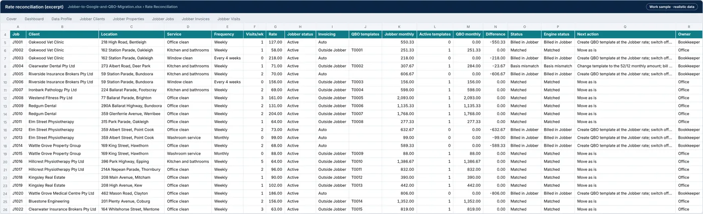 Rate Reconciliation tab: each Jobber job against its QBO templates, with the status worked out by formula, next action and owner