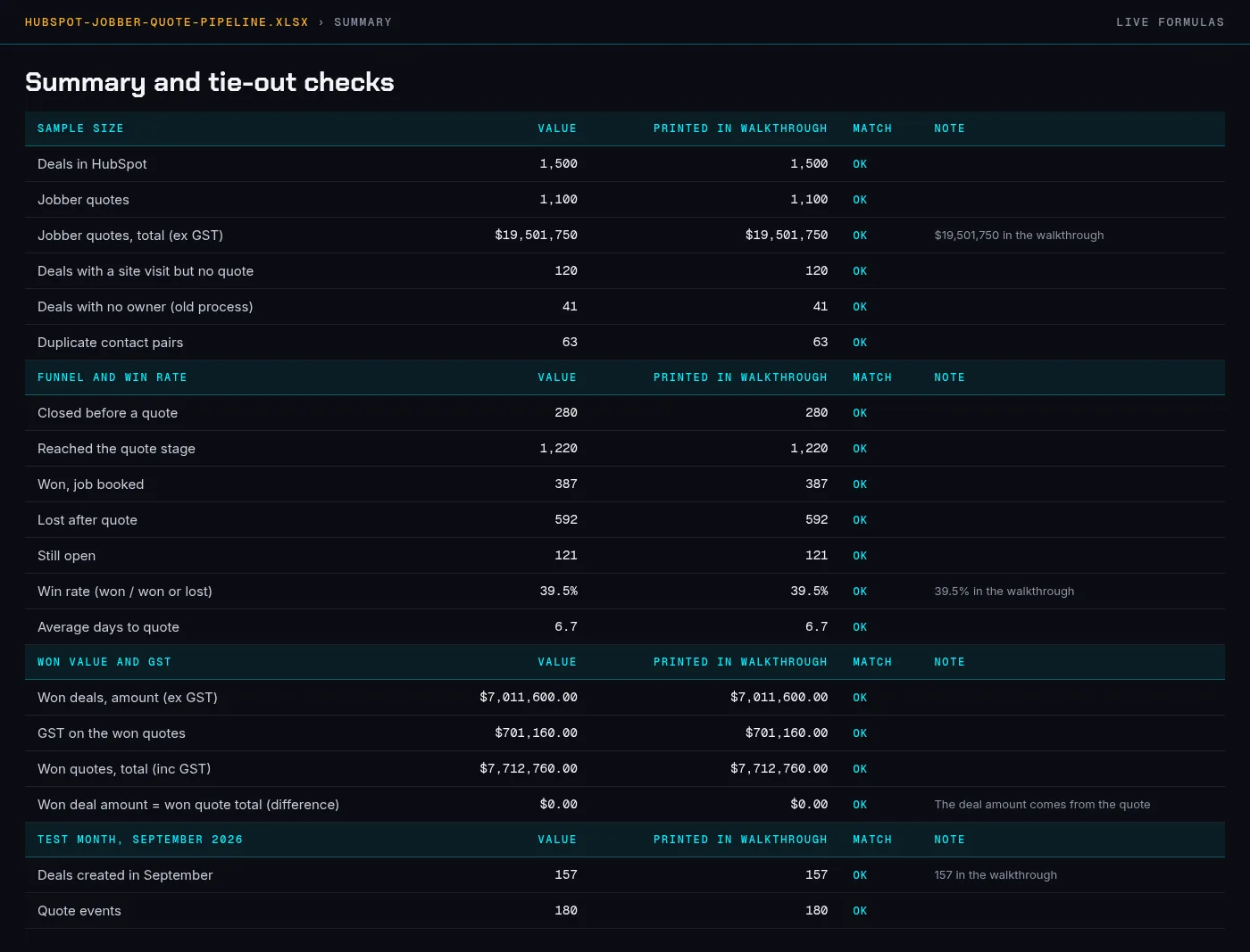 Summary tab of the workbook: the sample size and the figures in this walkthrough, each tied out by a live formula