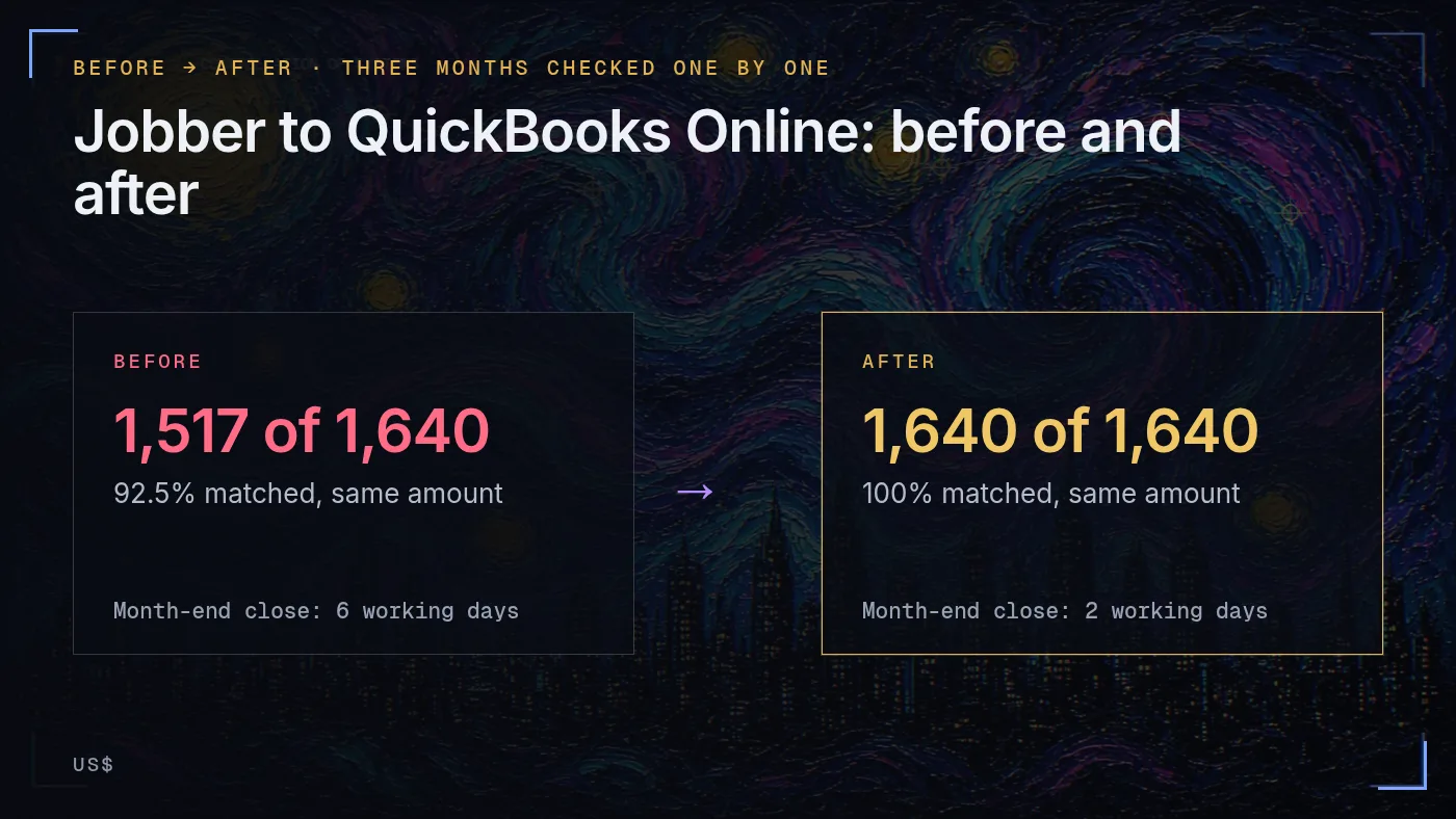 Before and after: Jobber invoices matched to QuickBooks Online, 1,517 of 1,640 before and 1,640 of 1,640 after