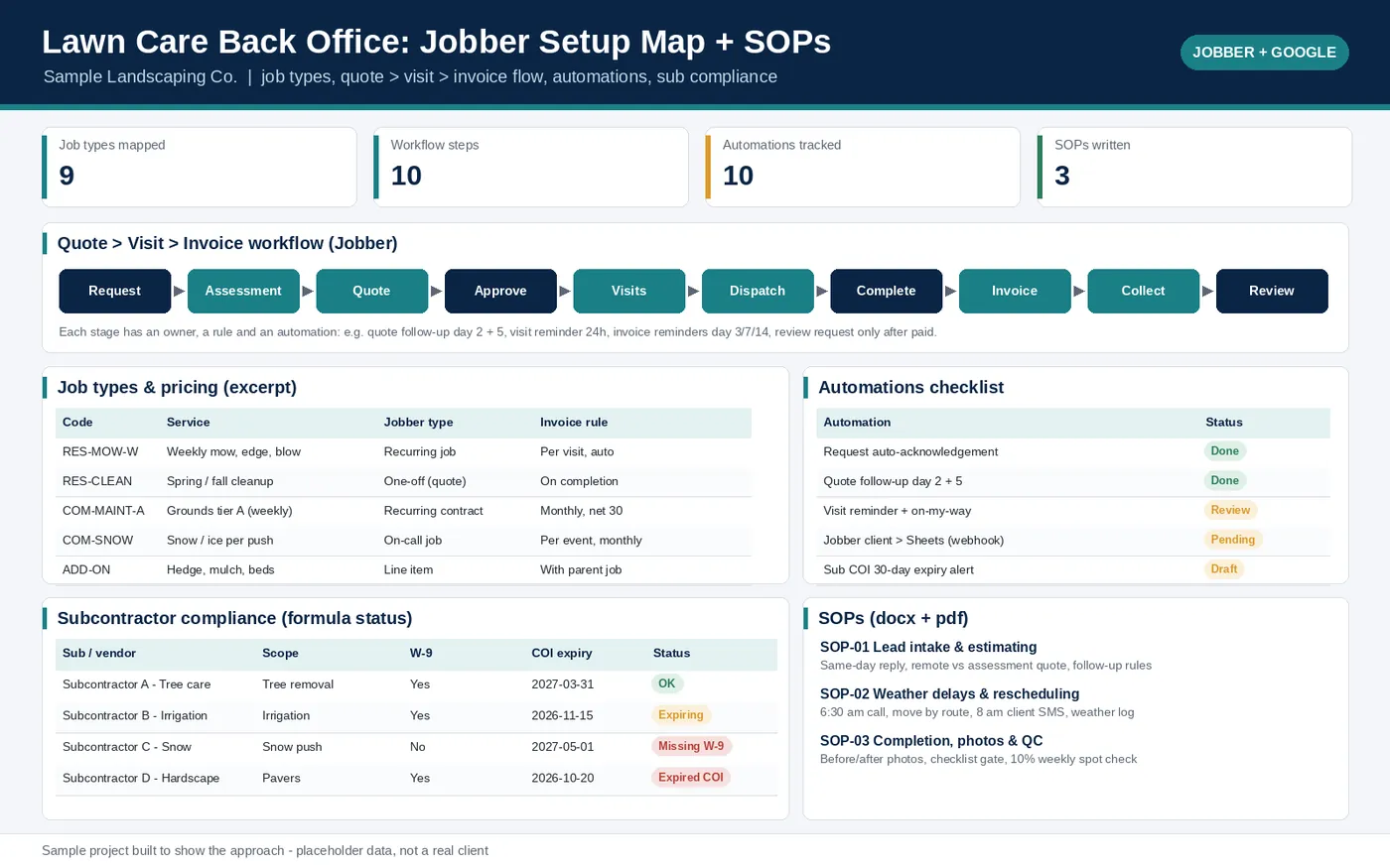 Overview of the lawn care Jobber setup sample: job types with pricing, the request-to-paid workflow and automation checklist