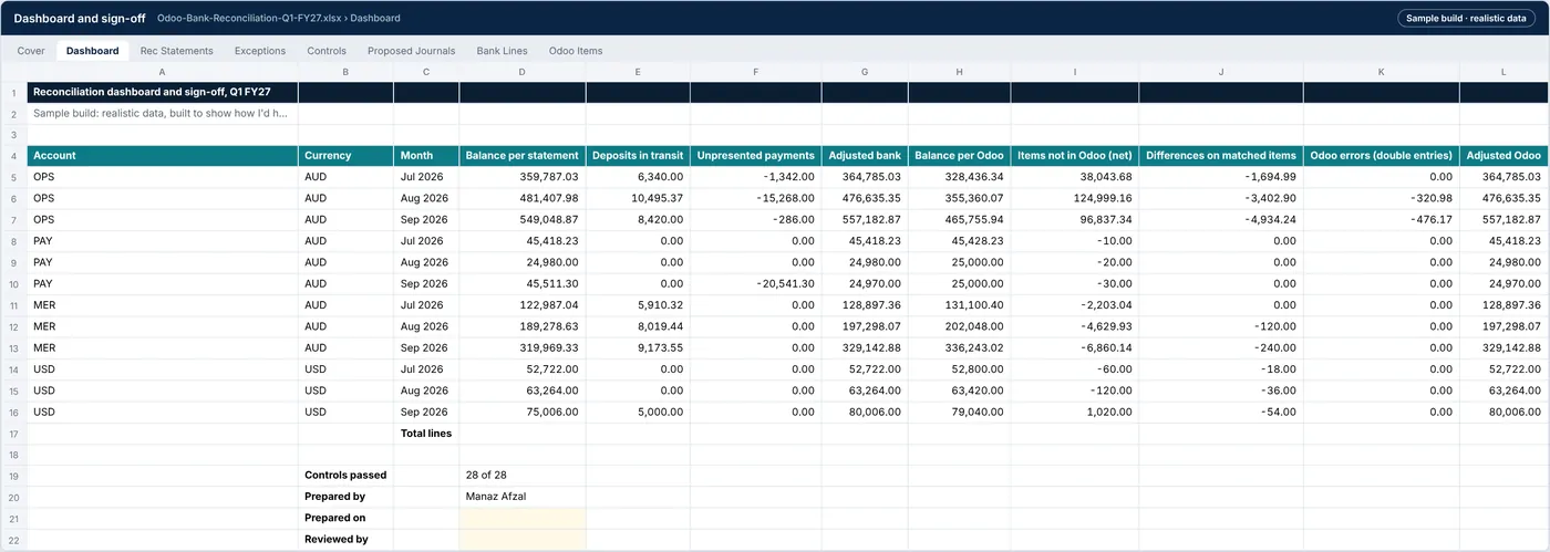 Dashboard tab: statement, in-transit, unpresented, Odoo balance and unexplained difference per account and month, with sign-off