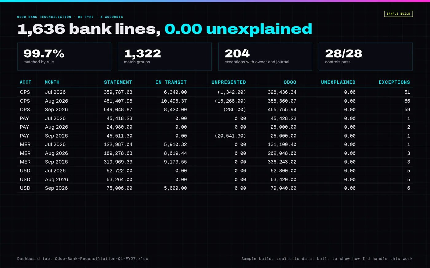Dashboard of the Odoo bank reconciliation sample: 12 account-month statements, each with 0.00 unexplained difference