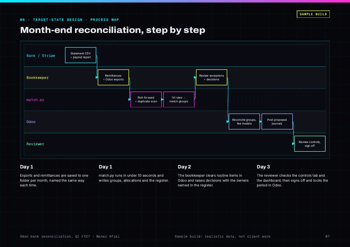 Report page: target month-end process across bank, bookkeeper, matching engine, Odoo and reviewer
