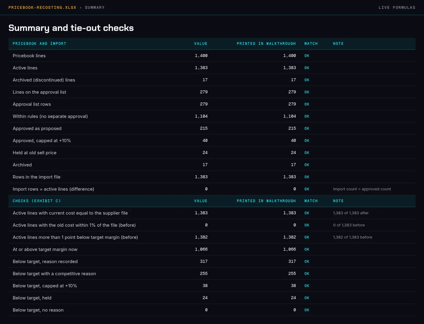 Summary tab of the workbook: the sample size and the figures in this walkthrough, each tied out by a live formula