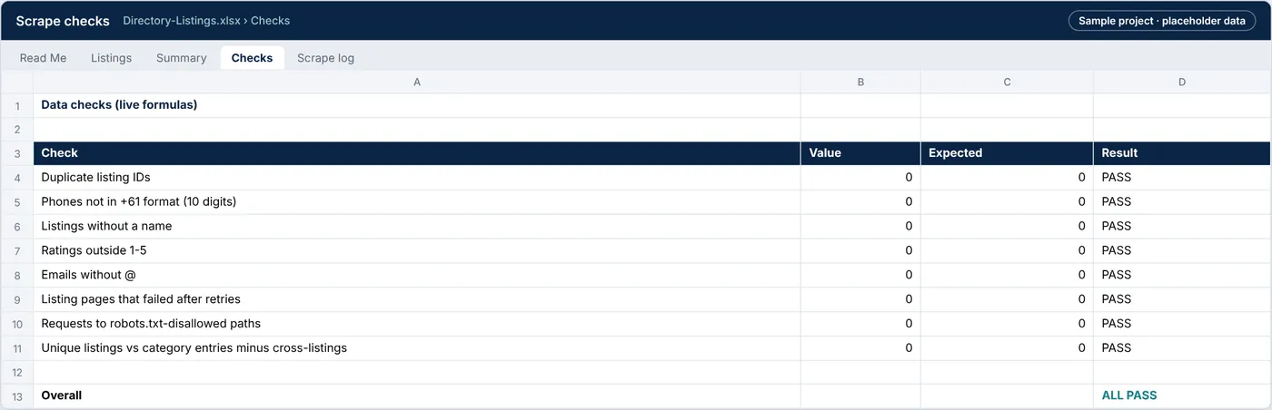 Checks tab comparing the scraped results with the expected counts