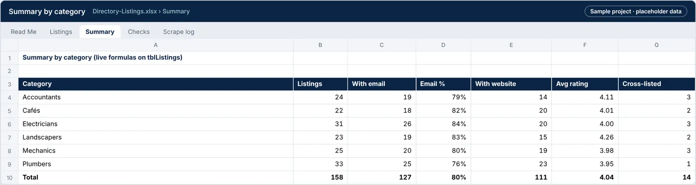 Summary tab: listings per category with email, website and rating coverage