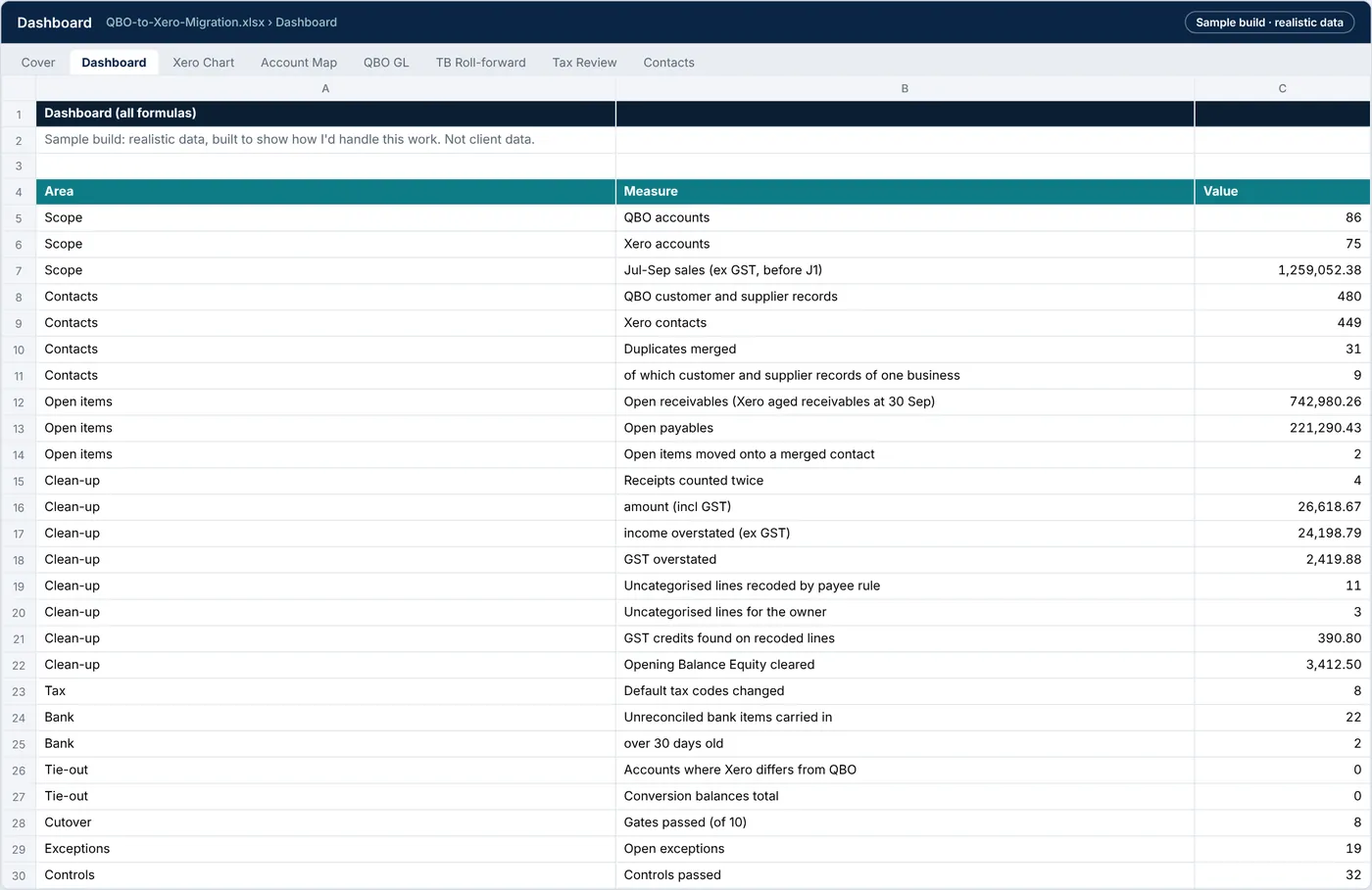 Dashboard tab: accounts, contacts, open items, clean-up findings, bank items, tie-out and gates, every figure a formula