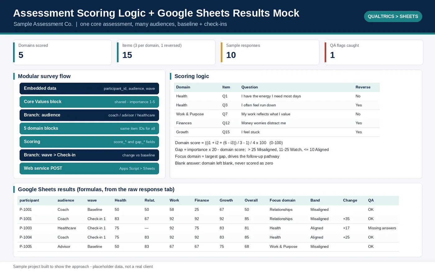 Overview of the survey-to-Sheets sample: scoring logic, survey flow and the results tab