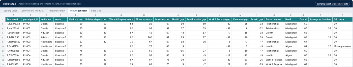 Results tab: domain scores, gaps, focus domain, change since baseline and a QA flag on the incomplete response