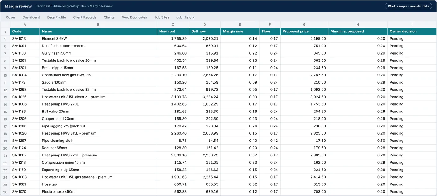 Margin Review tab: items below their margin floor at 2026 supplier costs, with a proposed price for the owner to approve