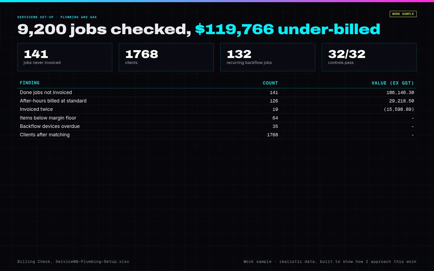 Overview of the ServiceM8 work sample: jobs checked against Xero invoices, the billing findings, customers, recurring backflow jobs and controls