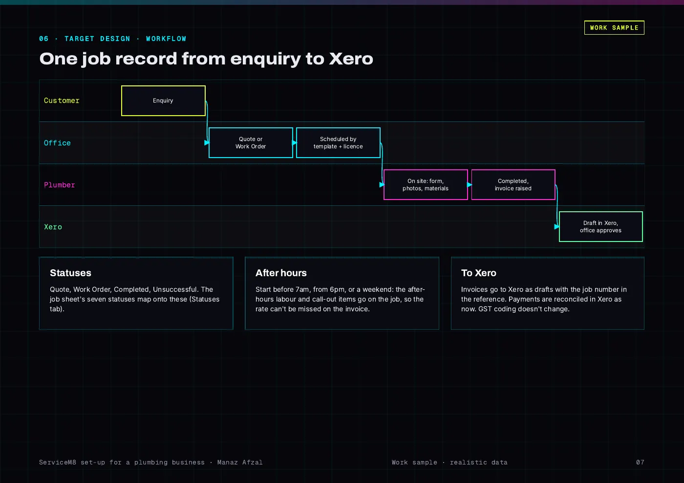 Report page: one job record from enquiry to a draft invoice in Xero, across the customer, office, plumber and Xero