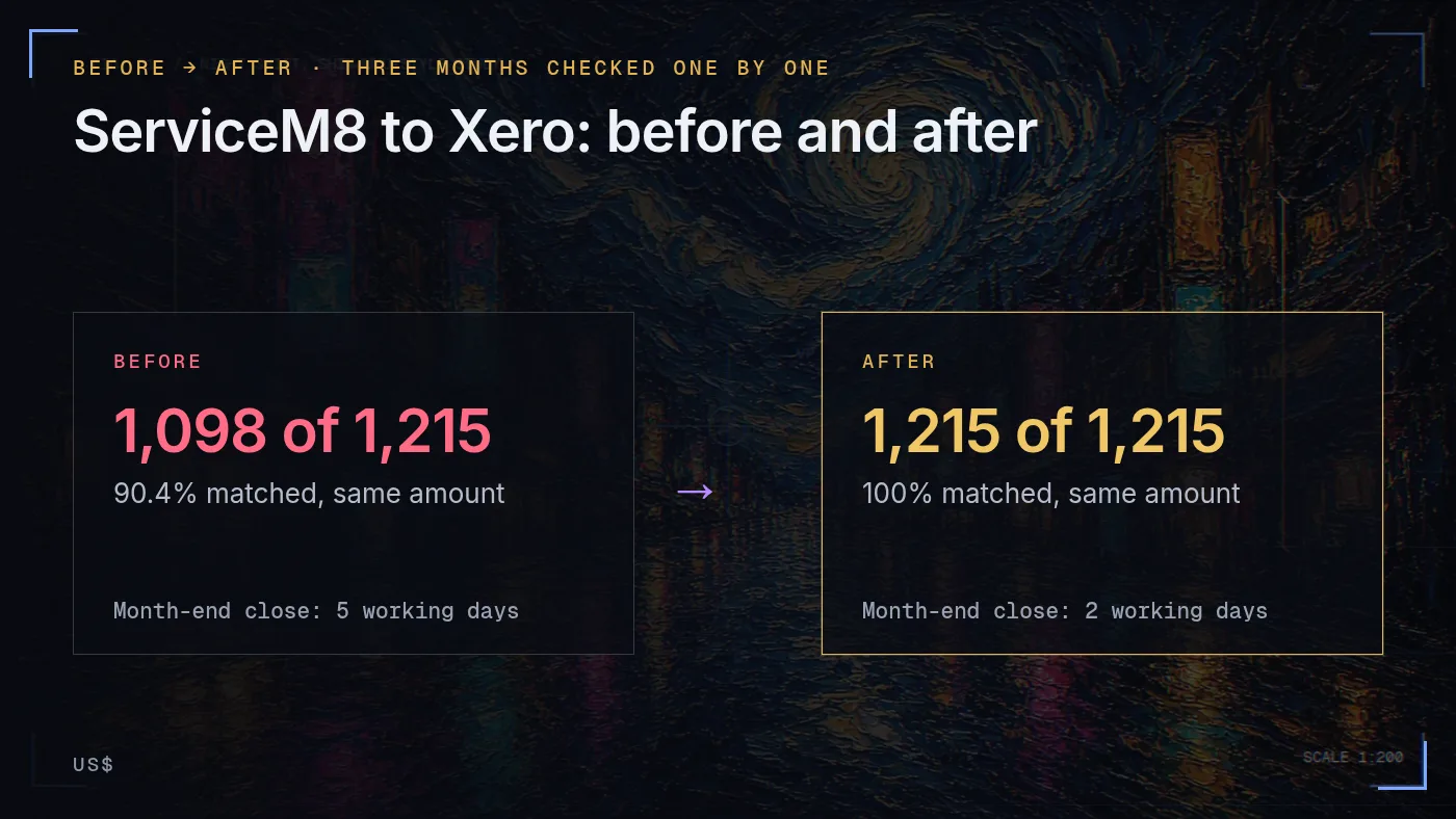 Before and after: ServiceM8 completed jobs matched to Xero invoices, 1,098 of 1,215 before and 1,215 of 1,215 after