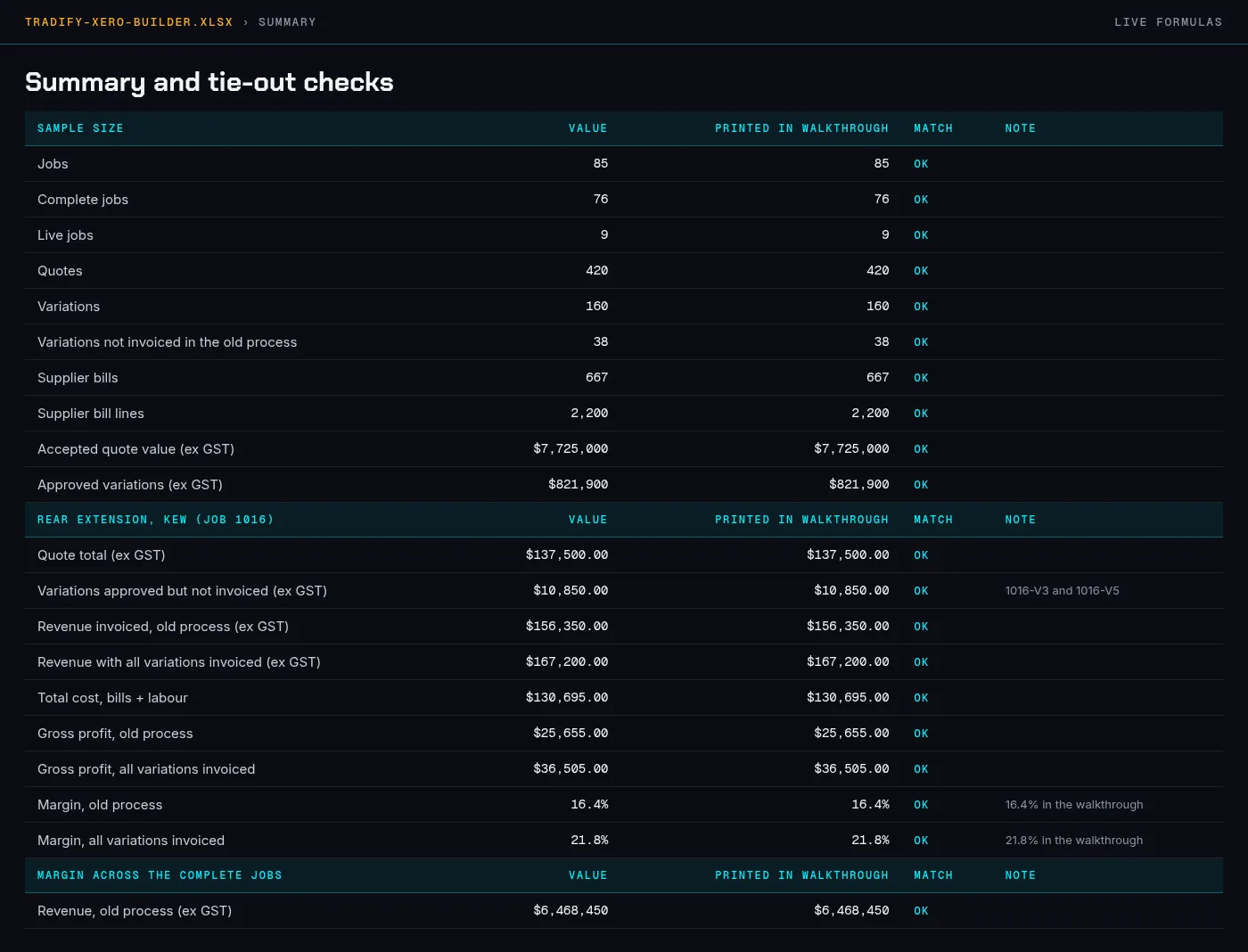 Summary tab of the workbook: the sample size and the figures in this walkthrough, each tied out by a live formula