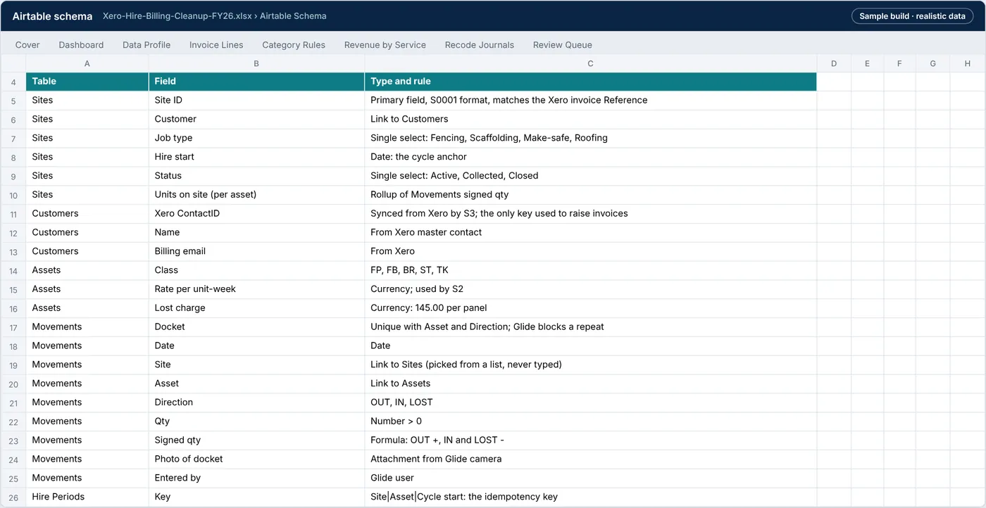 Airtable schema tab: tables and fields for sites, customers, assets, movements, hire periods, billing runs and exceptions