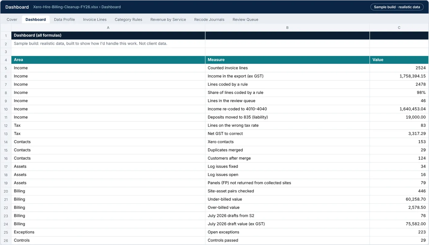 Dashboard tab: income, tax, contacts, assets, billing and controls, every figure a formula