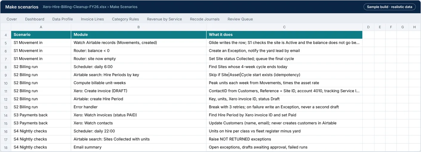 Make scenarios tab: S1 to S4 module by module, with the idempotency check and error handling