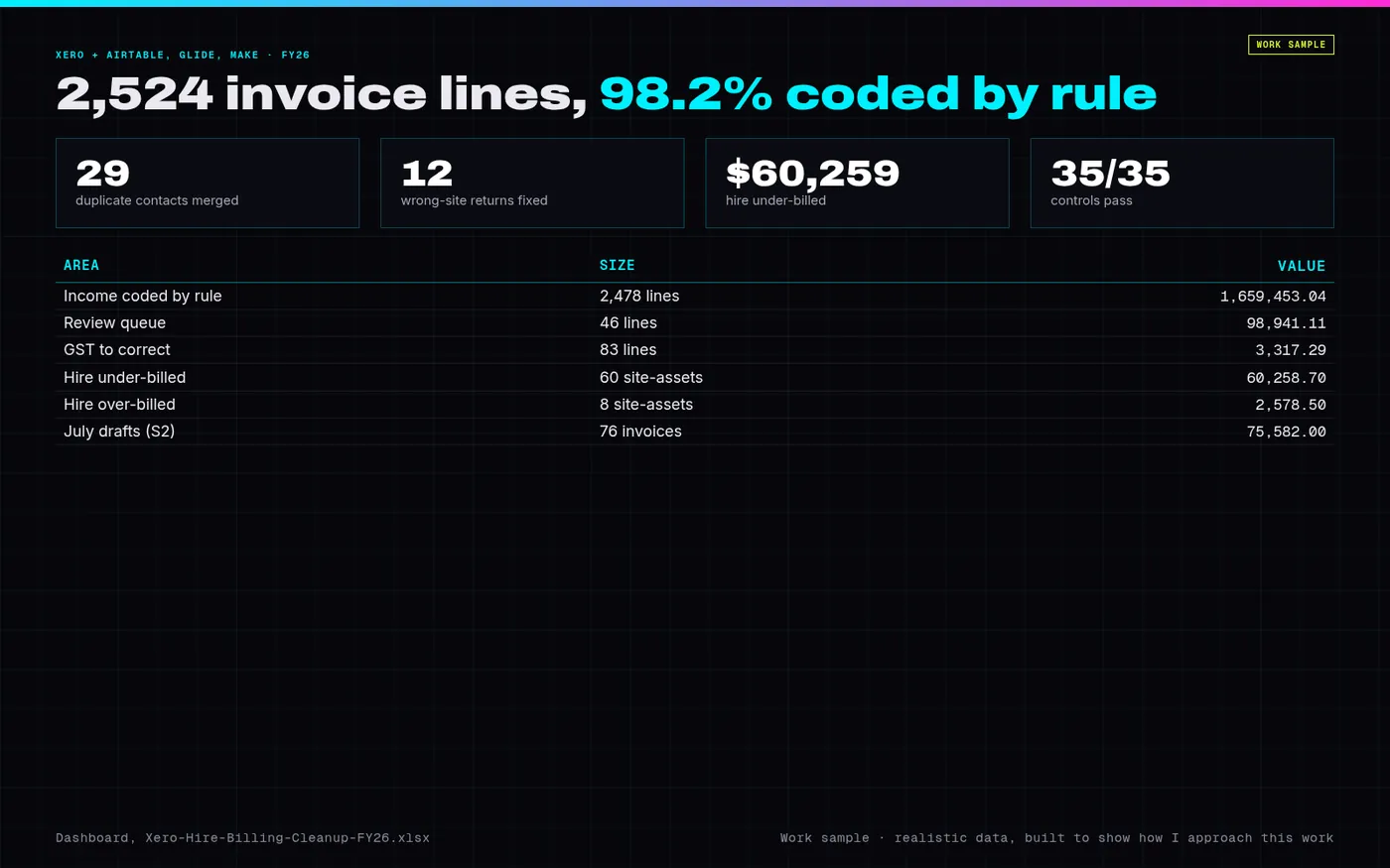 Overview of the Xero hire billing sample build: invoice lines coded by rule, review queue, GST to correct, hire under- and over-billing and the July draft run