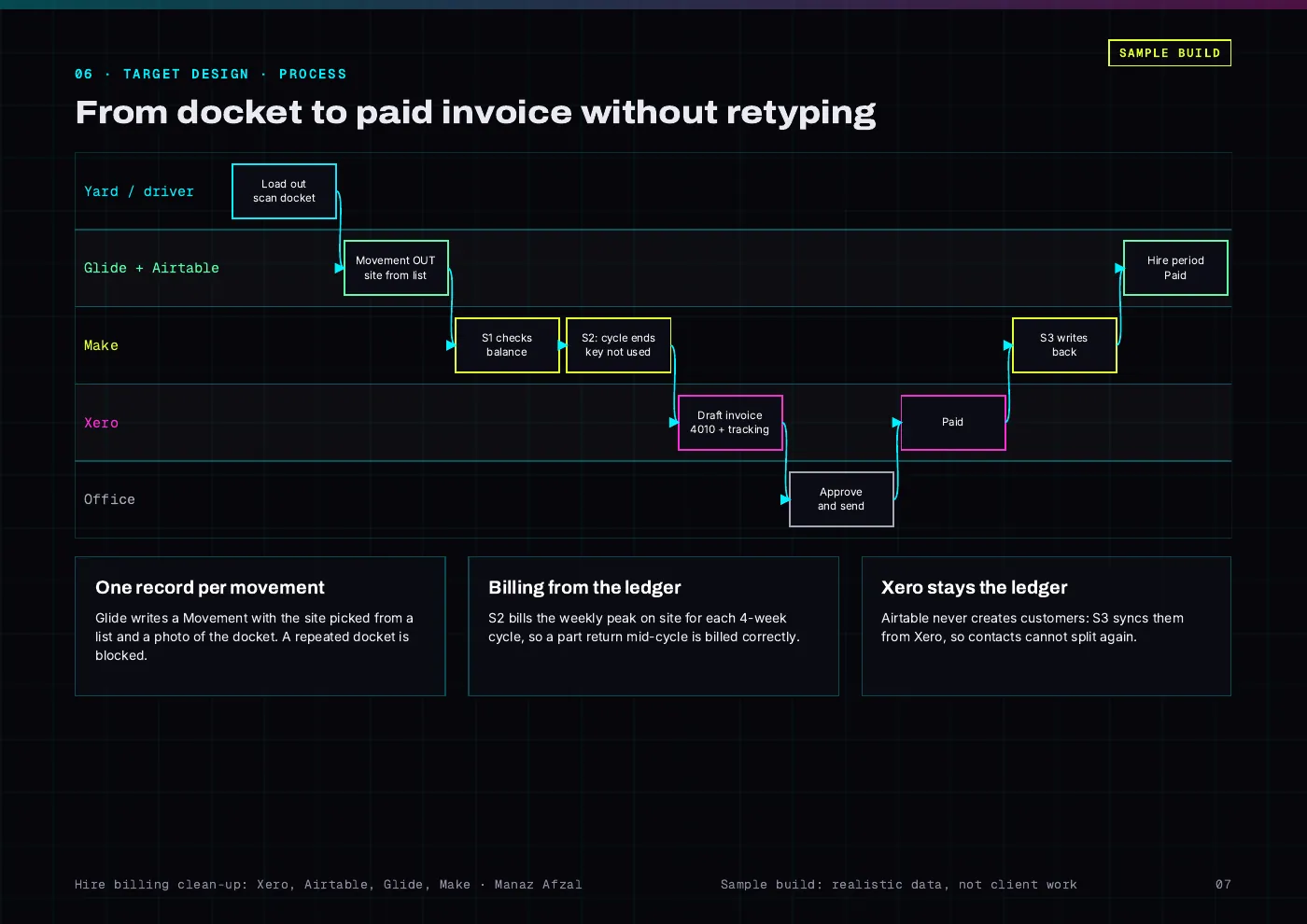 Report page: target process from docket to paid invoice across the yard, Glide and Airtable, Make, Xero and the office